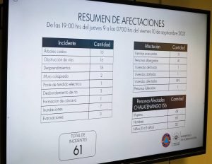 El ministro de Gobernación, Juan Carlos Bidegaín, comunicó que hubo 10 árboles caídos, 16 vías obstruidas, 18 desprendimientos, dos muros colapsados, tres desbordamientos de río, una cárcava, siete inundaciones, 11 familias evacuadas, 41 personas albergadas.