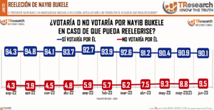 Encuesta TResearch. Reelección de Nayib Bukele.