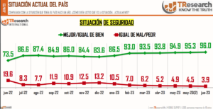 Encuesta TResearch. Situación de seguridad.