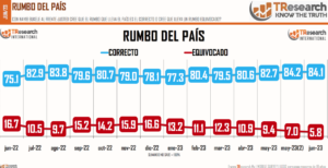 Encuesta TResearch. Rumbo del país.