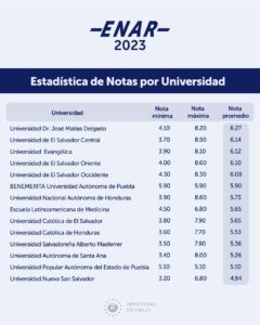 ENAR 2023: Estadística de Notas por Universidad.