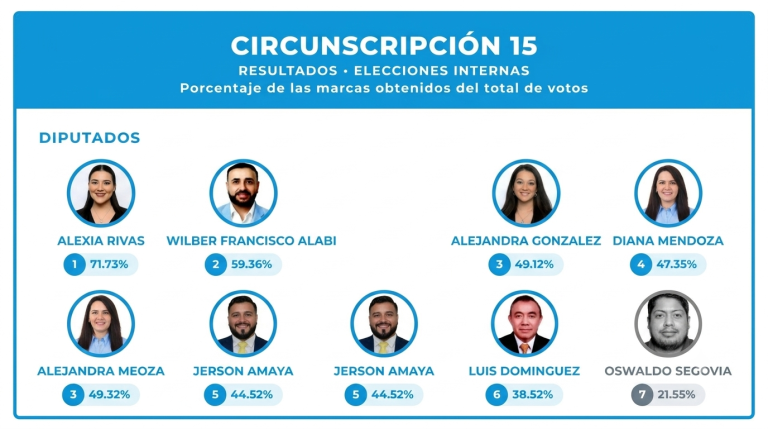 Los candidatos oficiales de la diáspora de Nuevas Ideas para las elecciones 2027